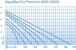 OASE AquaMax Eco Premium 8000 Filter- Und Bachlaufpumpe -Bio Pflanzen Verkauf 0970300567 AquaMax Eco Premium DIAGRAMM 23689