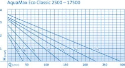 OASE AquaMax Eco Classic 5500 Filter- Und Bachlaufpumpe 9 OASE AquaMax Eco Classic 5500 Filter- Und Bachlaufpumpe -Bio Pflanzen Verkauf 0970300586 AquaMaxEcoClassic2500 17500 DIAGRAMM 23690